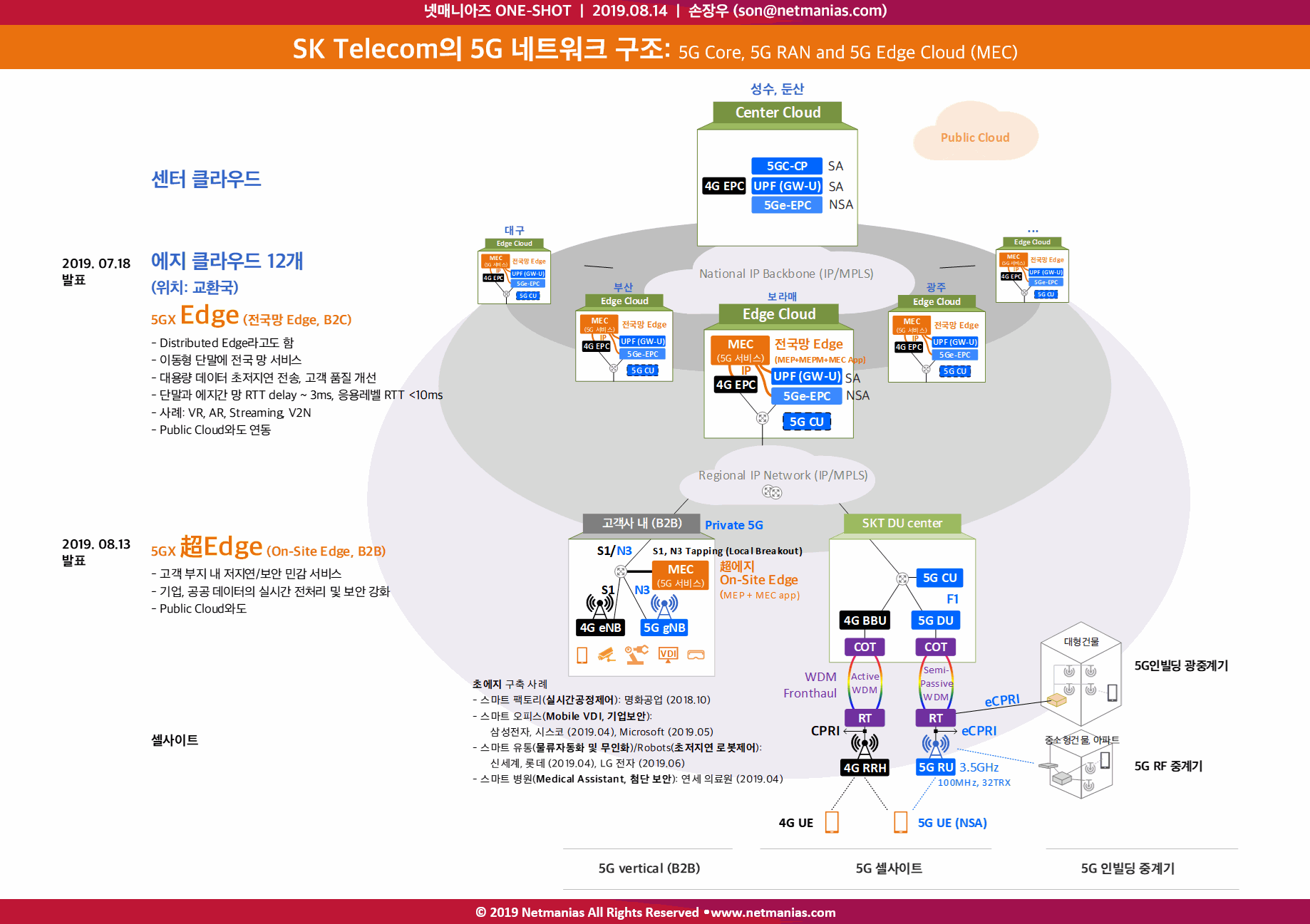 SK텔레콤 5G 네트워크 아키텍처